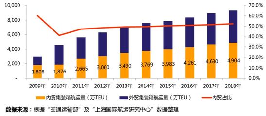深度剖析 | 三足鼎立的內貿集裝箱航運產業 市場規模、競爭格局和趨勢研判
